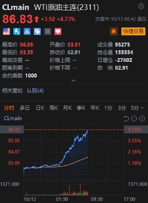 现货黄金、白银、原油齐拉升 WTI原油期货涨近5%