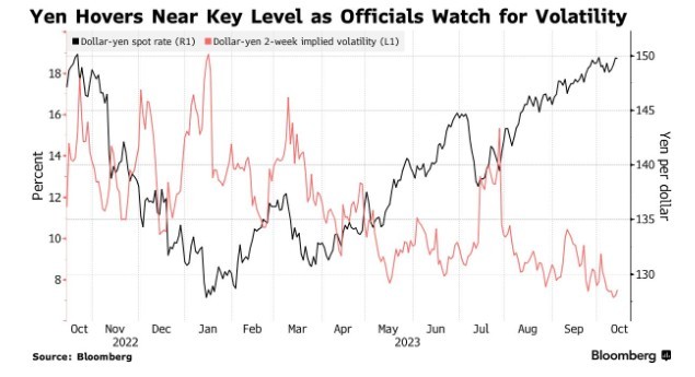 日元兑美元汇率逼近150关口 干预猜测再度浮现
