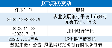 银行财眼丨郑州银行涉房不良率3年半飙升2693%！营收增速垫底，多位高管离职