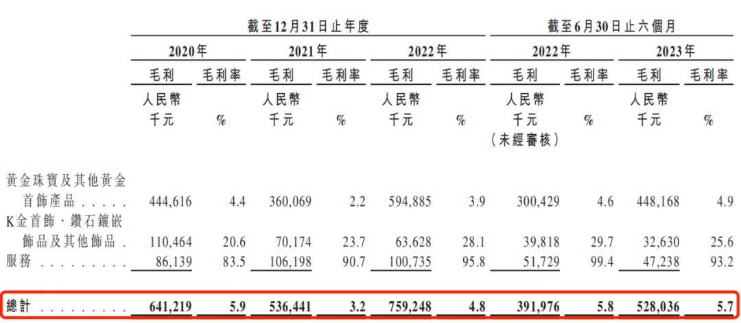 梦金园换道冲刺港股，毛利率仅5.7%拖累业绩