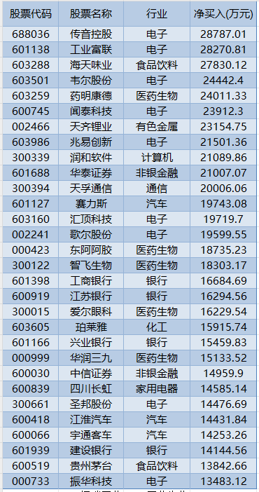 外资连续7个交易日加仓！A股市值千亿巨头火了