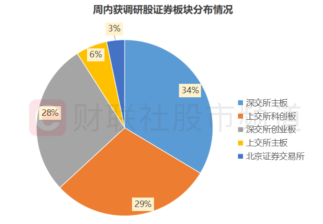 机构周内关注股梳理：中小盘股占据多数，这三大行业频获调研