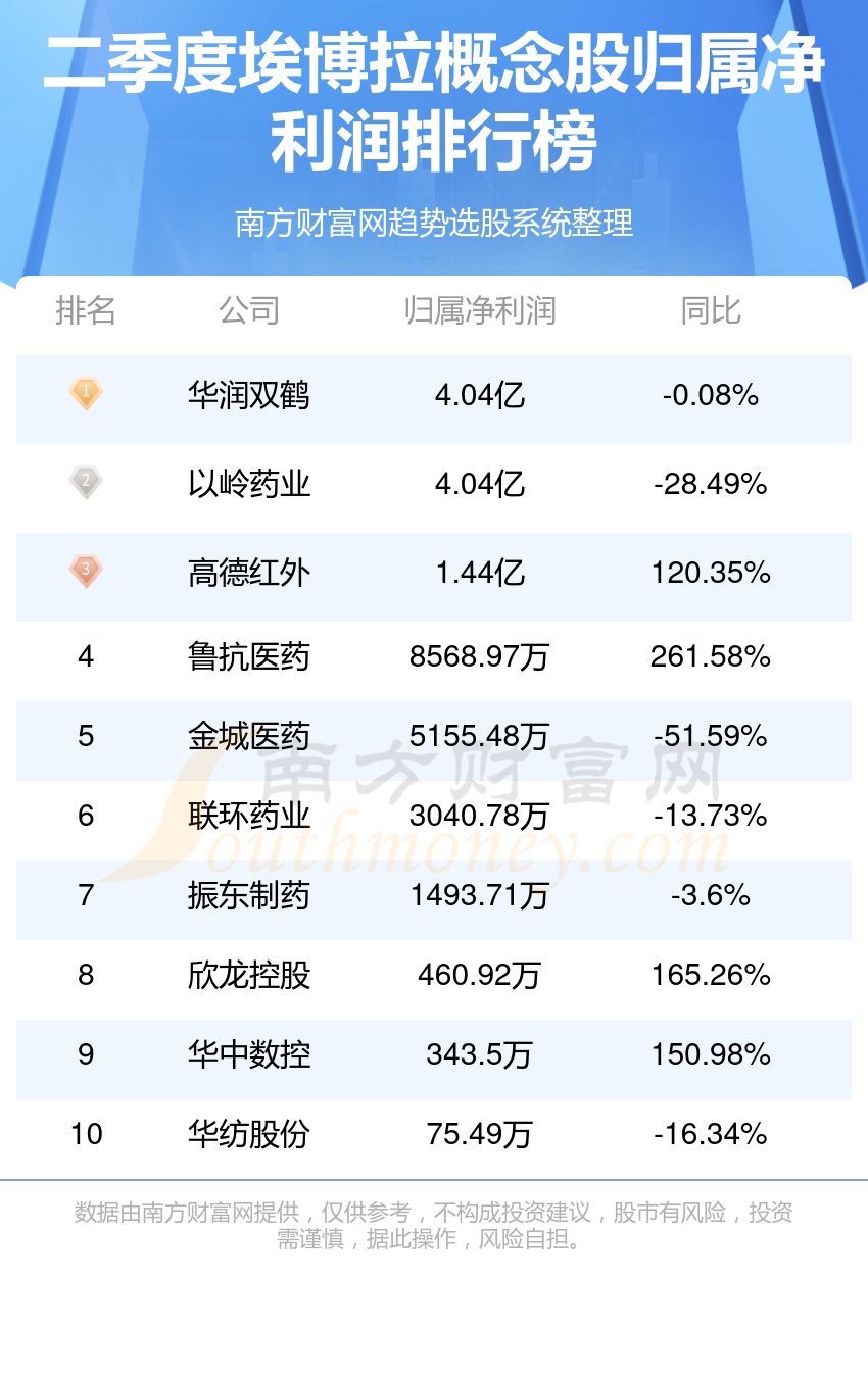 埃博拉概念10强排行榜|2023年第二季度股净利润排名