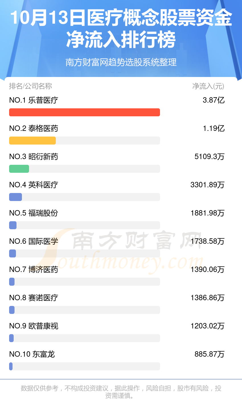 【A股资金流向】10月13日医疗概念股票资金流向排名