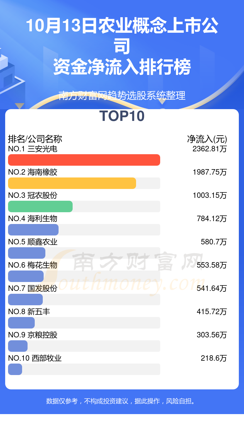 10月13日资金流向一览（农业概念上市公司）