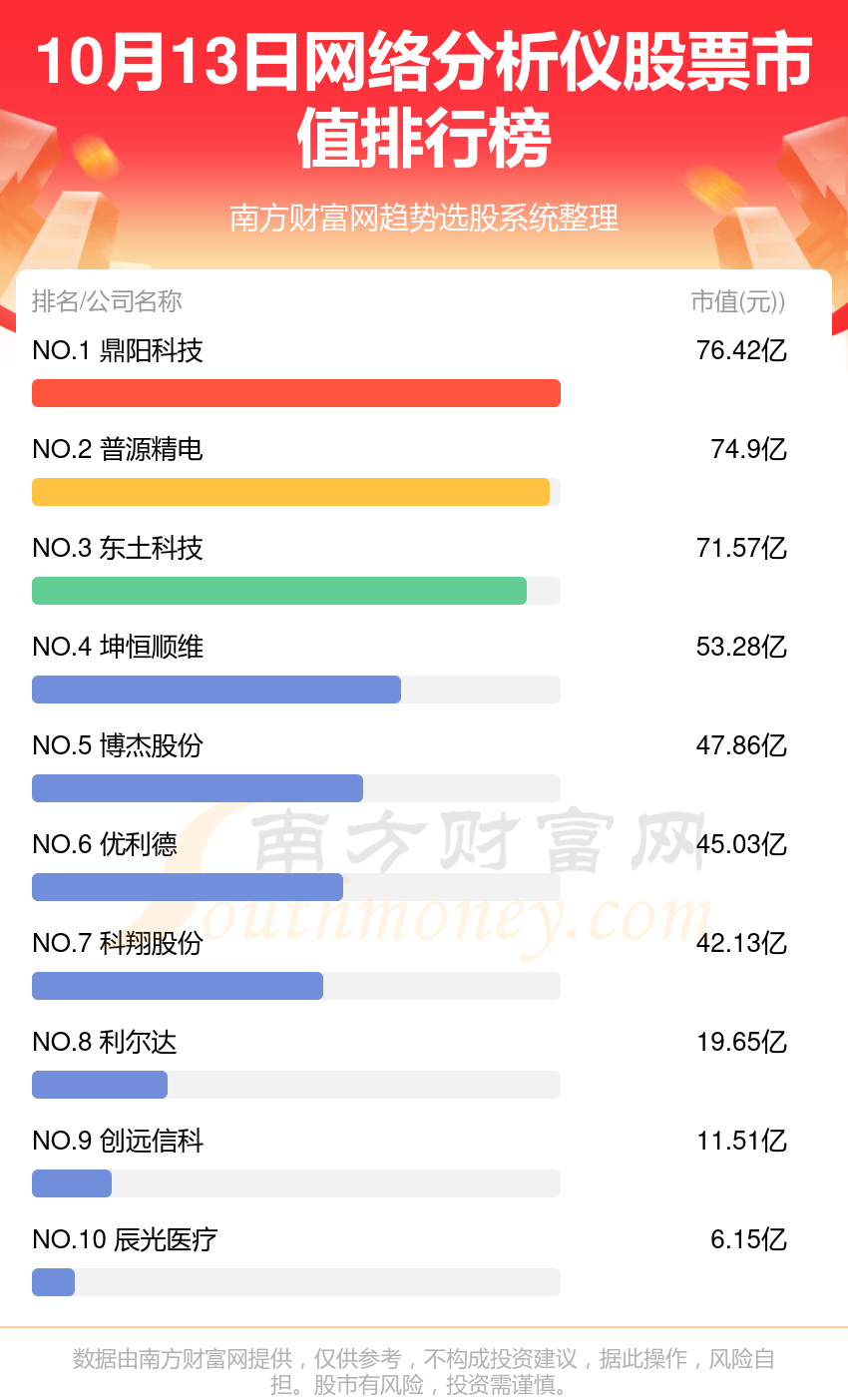 网络分析仪哪个公司好（10月13日股票市值排行榜）