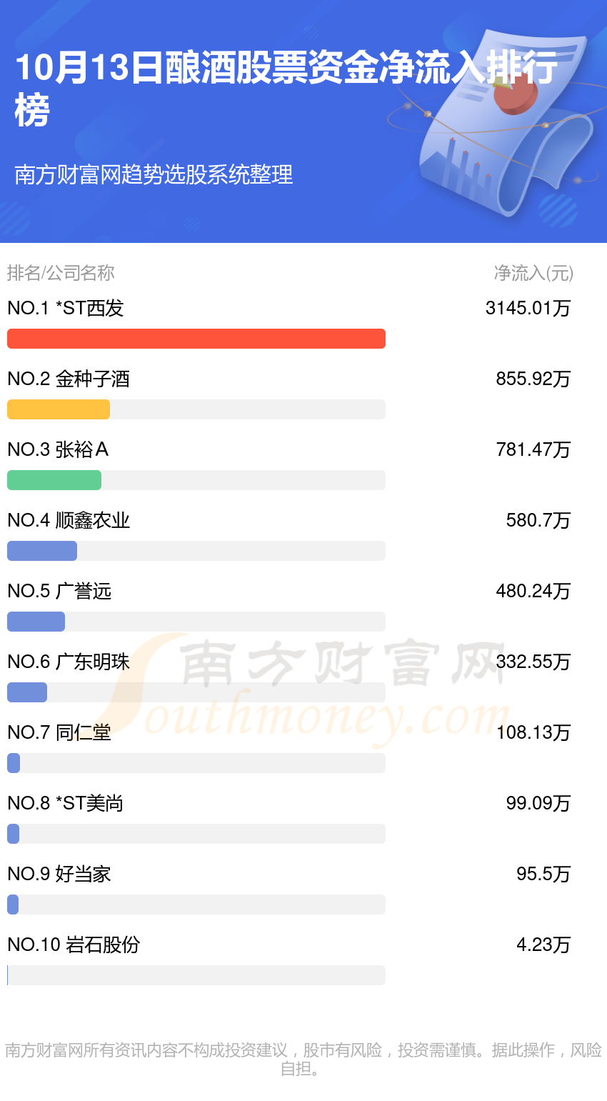 >10月13日资金流向复盘：酿酒股票资金流向查询