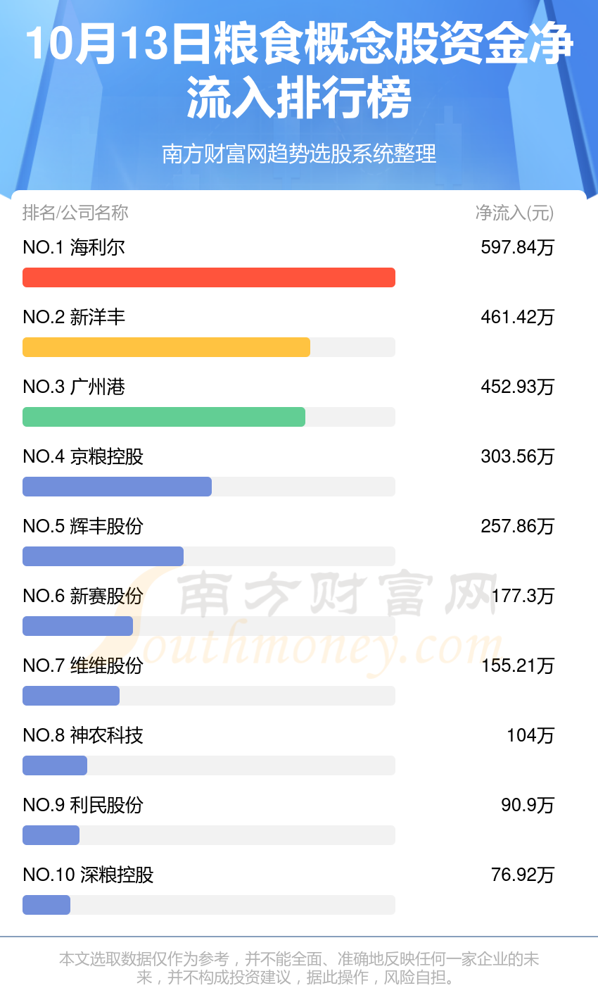 粮食概念股资金流向一览（10月13日）