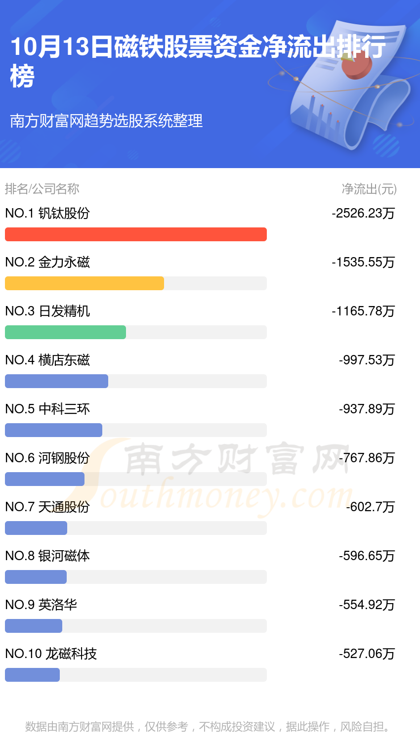 10月13日，磁铁股票资金流向排行榜