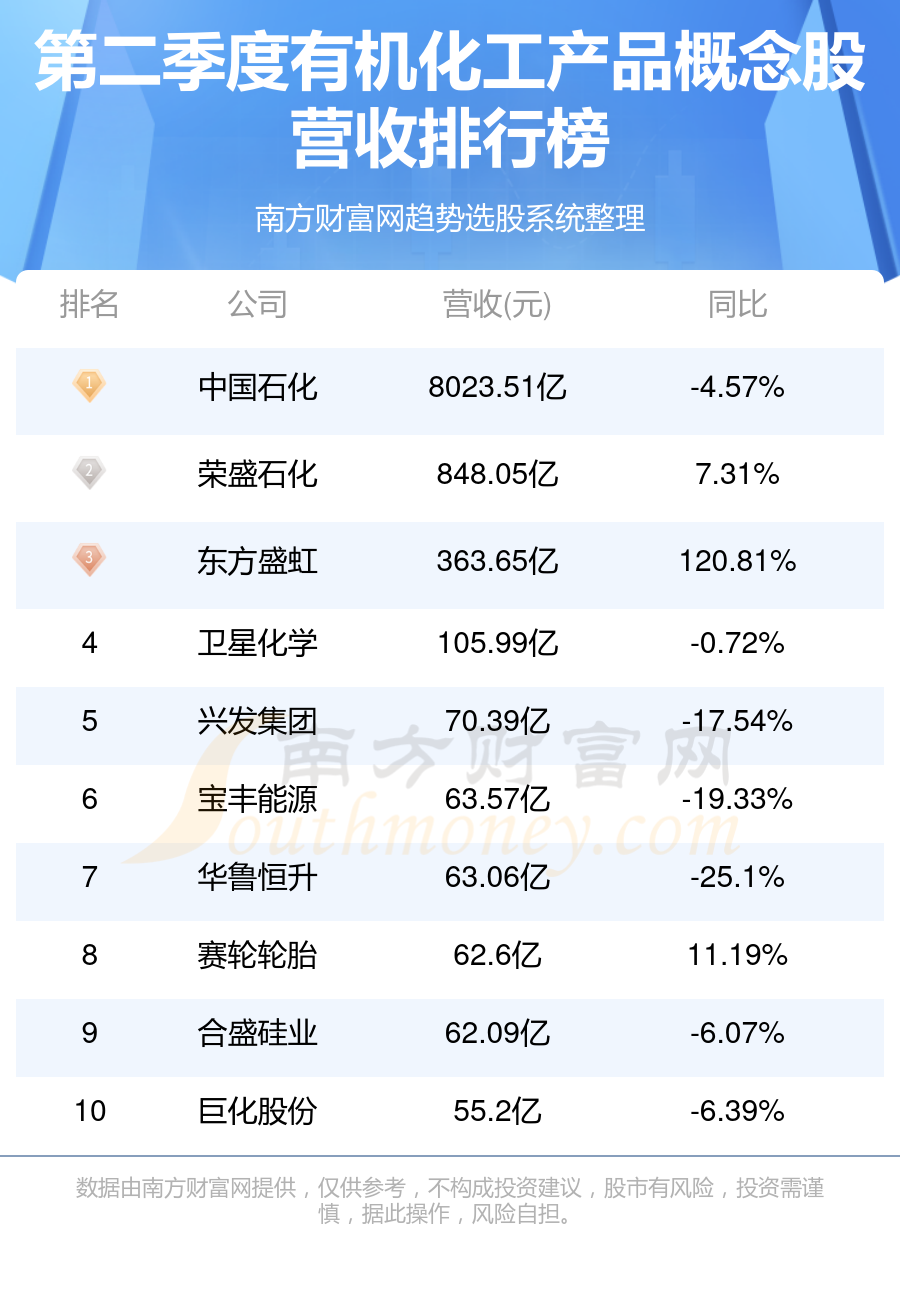 >有机化工产品排名前十的概念股（第二季度营收排行榜）