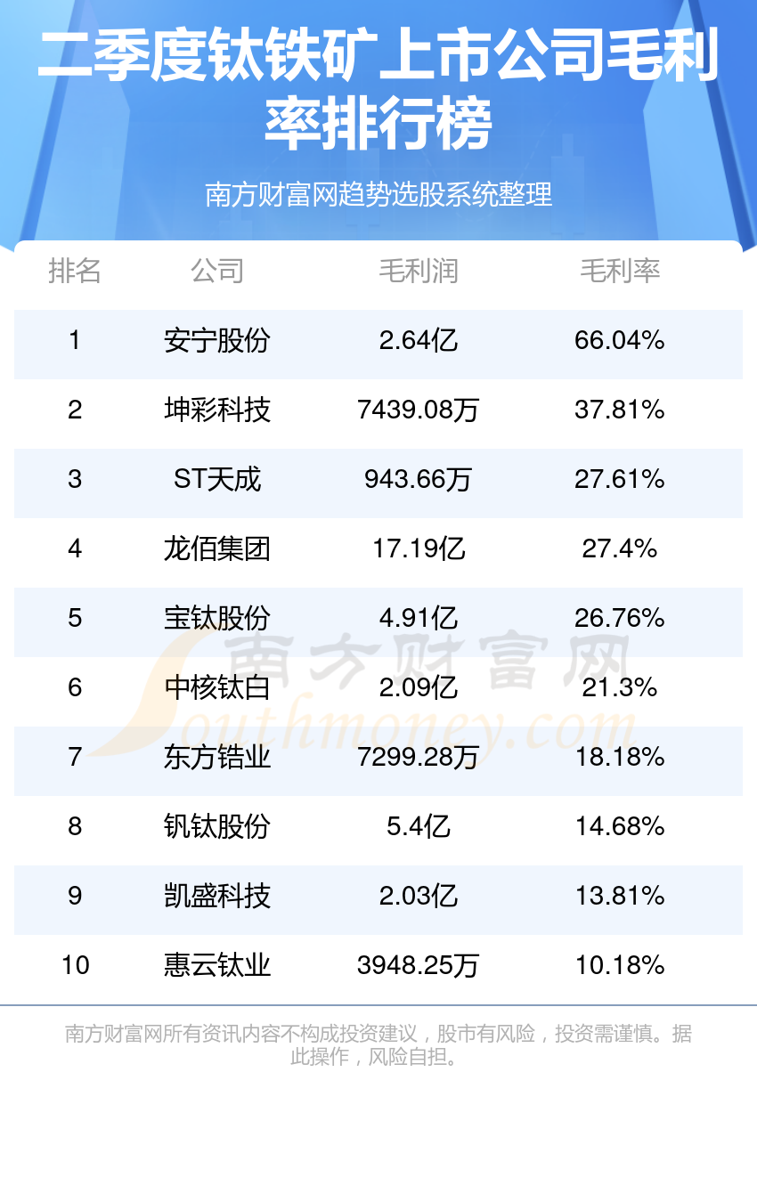 钛铁矿公司哪家强_2023第二季度上市公司毛利率排行榜