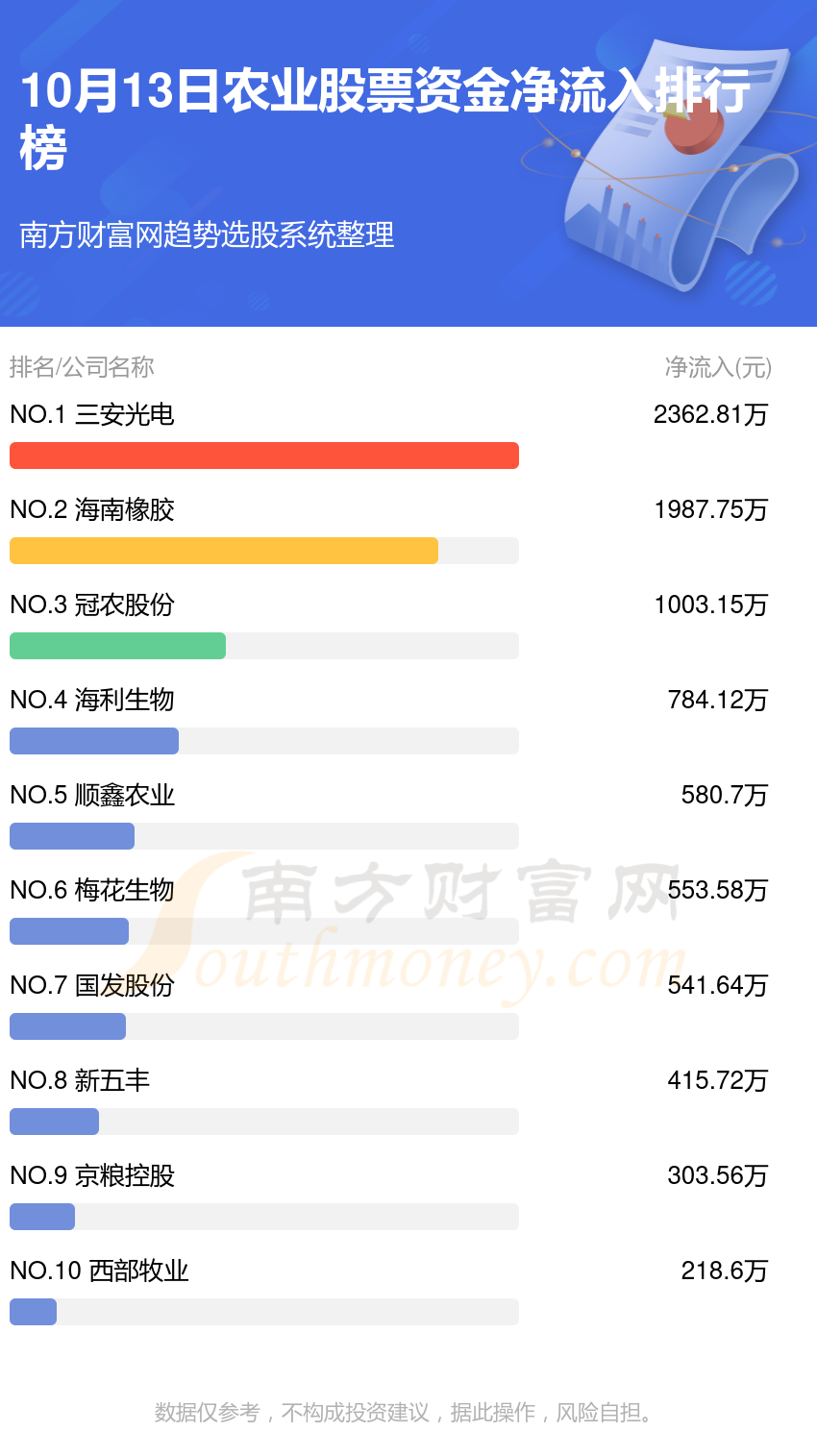 10月13日，农业股票资金流向一览