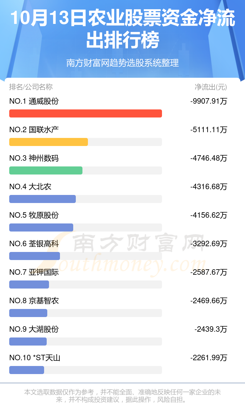 10月13日，农业股票资金流向一览