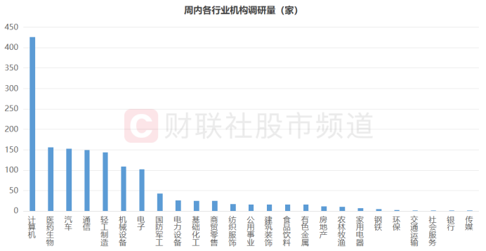 机构周内关注股梳理：中小盘股占据多数，这三大行业频获调研