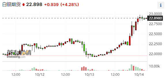 巴以冲突升级，金价一天暴拉60美元，重返千九关口，银价升超4%涨势更甚