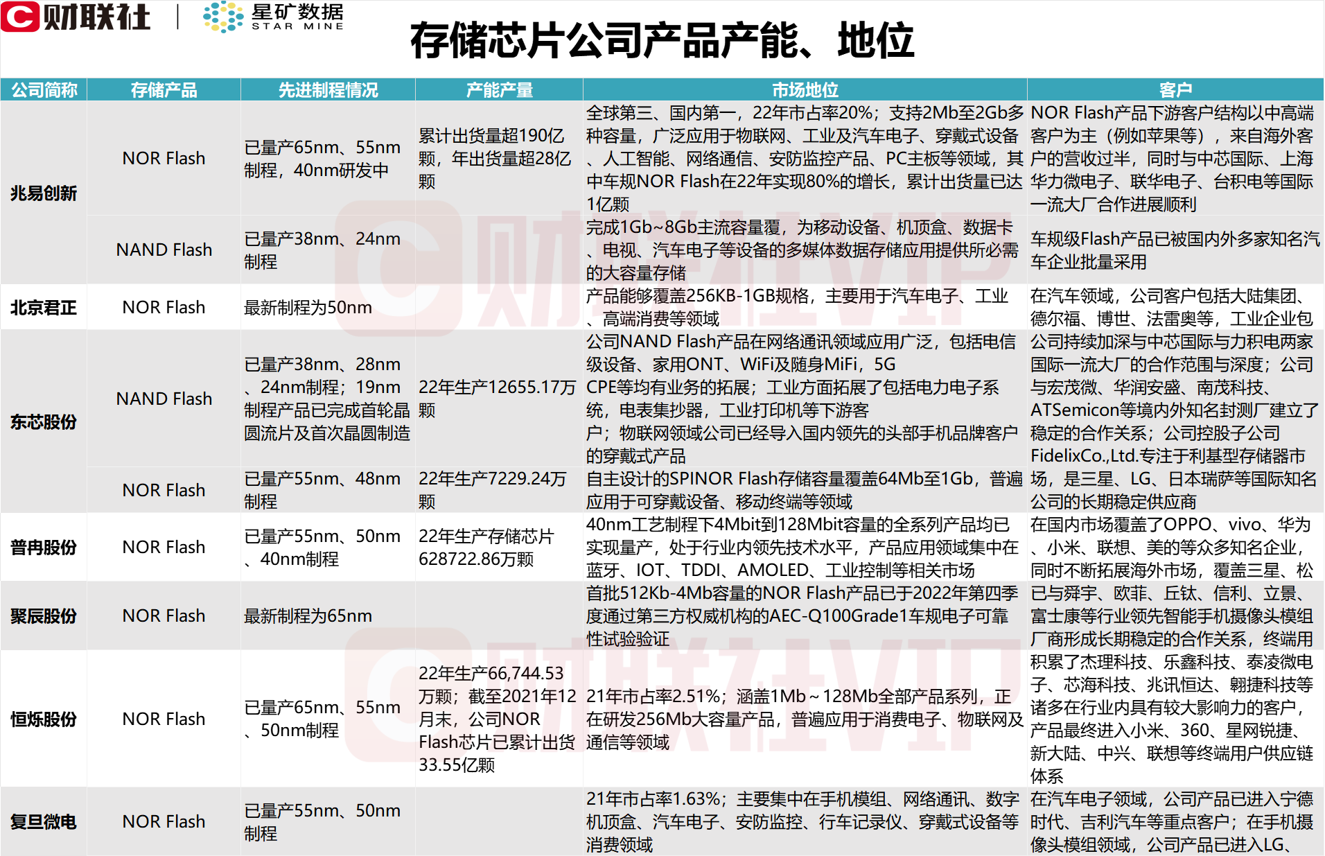 存储芯片利好密集催化！龙头8天6板，A股公司闪存产品产能、市场地位一览