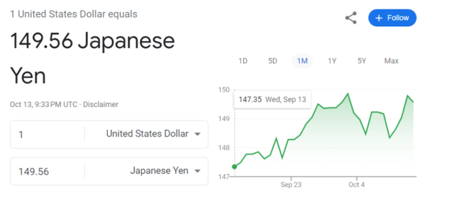 >干预箭在弦上？日元再度逼近150，日本财务大臣称已告知20国集团同行们