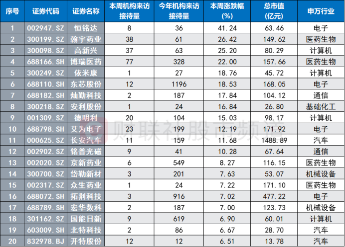 机构周内关注股梳理：中小盘股占据多数，这三大行业频获调研