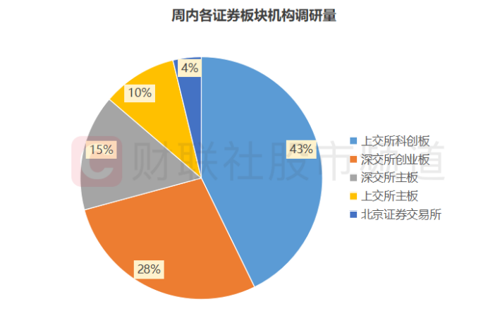 机构周内关注股梳理：中小盘股占据多数，这三大行业频获调研