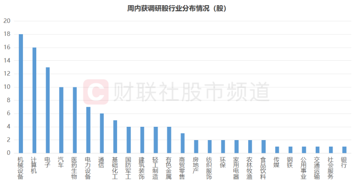 机构周内关注股梳理：中小盘股占据多数，这三大行业频获调研