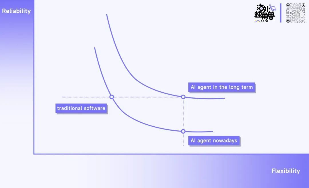 AI Agent的千亿美金问题：如何重构10亿知识工作职业，掀起软件生产革命？