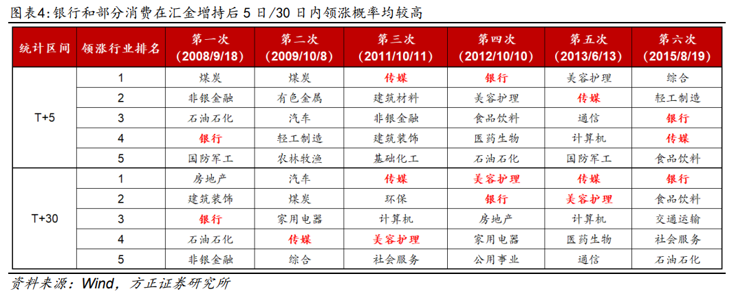 中央汇金增持四大行A股中线如何演绎？以史为鉴这三大行业超额收益最显著