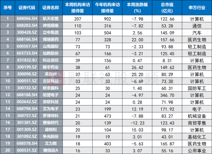 机构周内关注股梳理：中小盘股占据多数，这三大行业频获调研