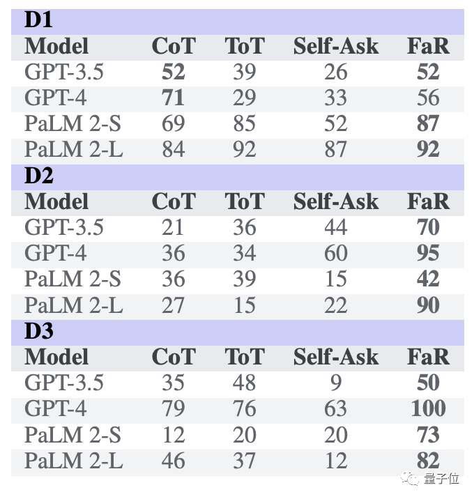 谷歌让大模型更具“心智”，GPT-4任务准确率大增