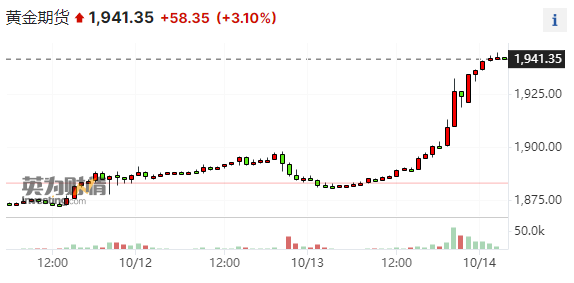 巴以冲突升级，金价一天暴拉60美元，重返千九关口，银价升超4%涨势更甚