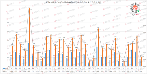 整体扩招6.7%，学历门槛明显提升，今年国考变了什么？