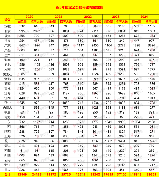 整体扩招6.7%，学历门槛明显提升，今年国考变了什么？