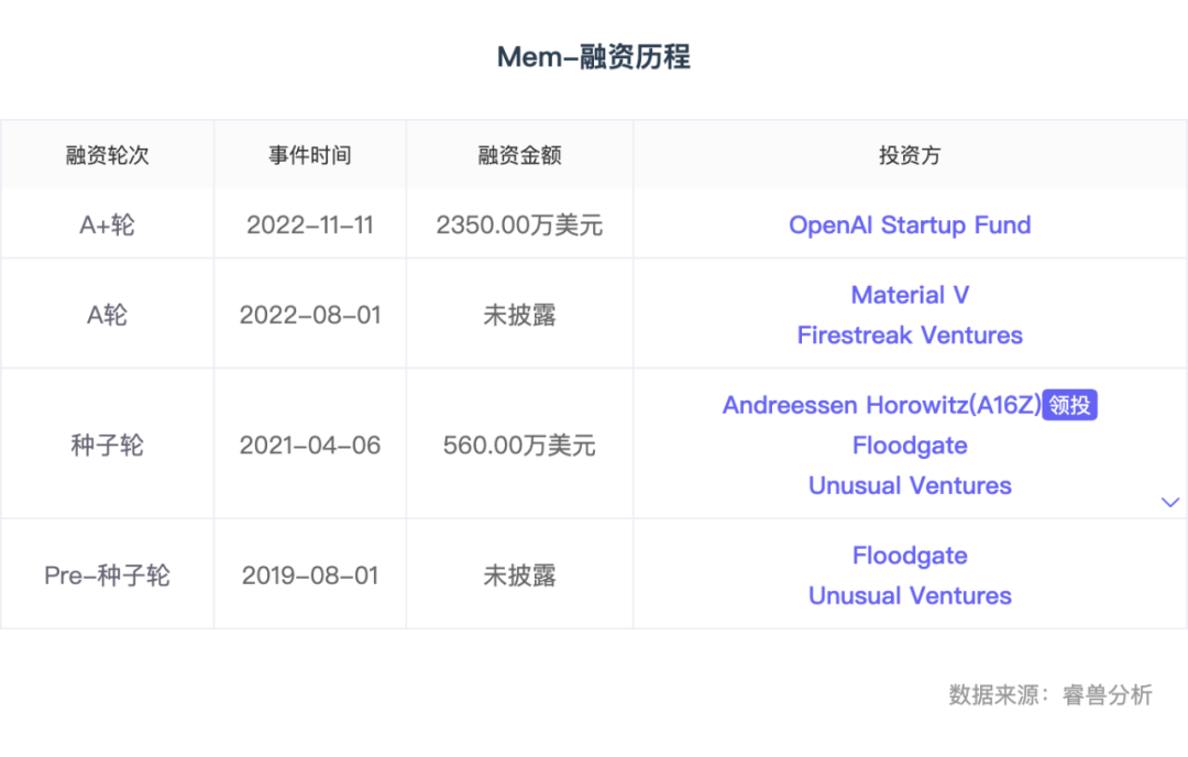 Open AI投了一个“小公司”，只有16个员工