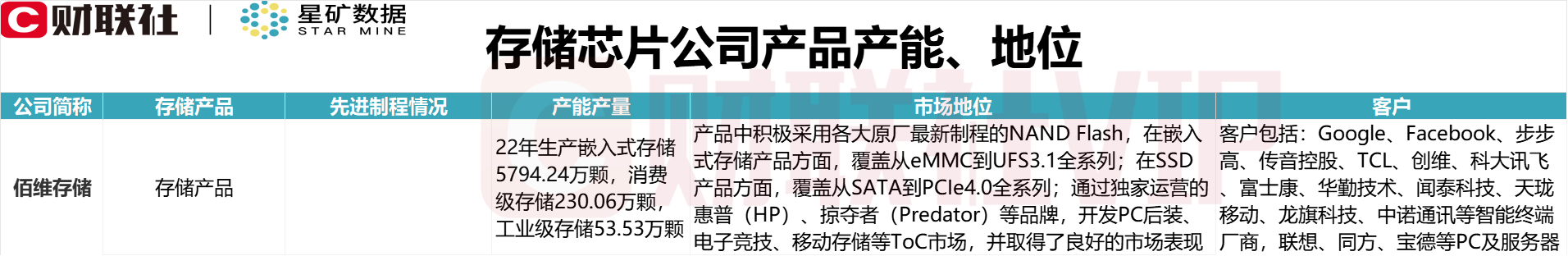 存储芯片利好密集催化！龙头8天6板，A股公司闪存产品产能、市场地位一览