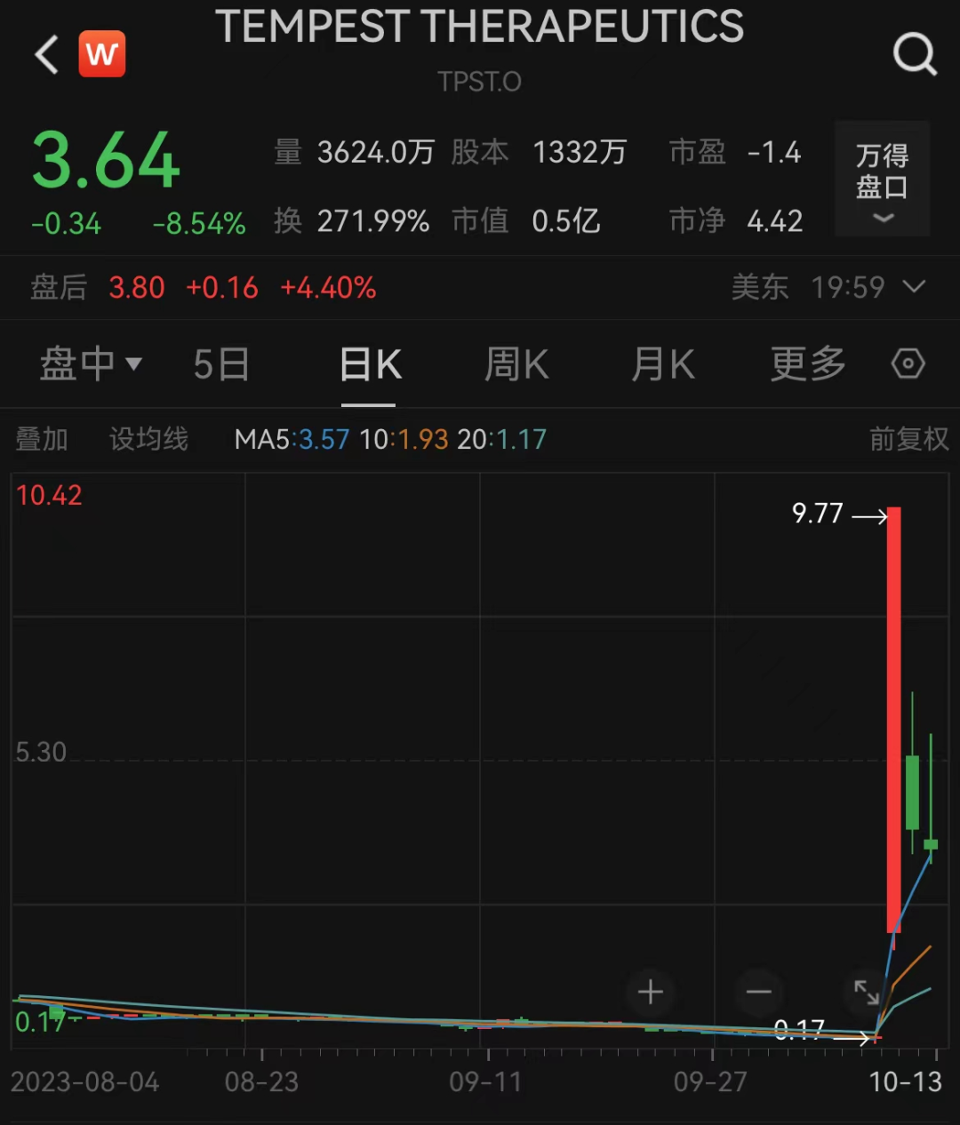 大牛股崩了！暴涨近4000%后，股价遭“膝盖斩”