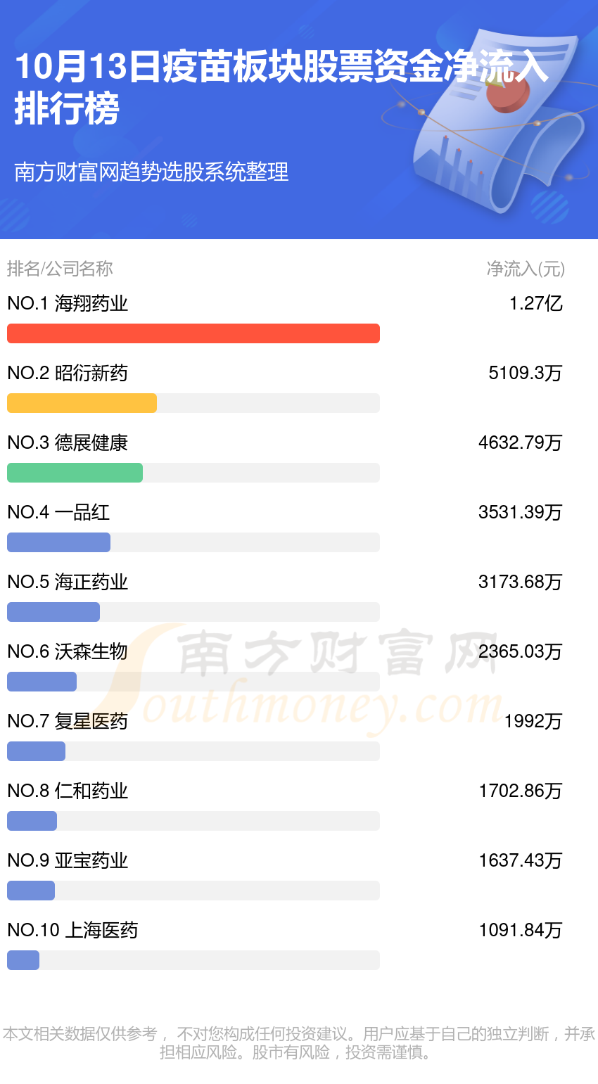 10月13日，疫苗板块股票资金流向查询