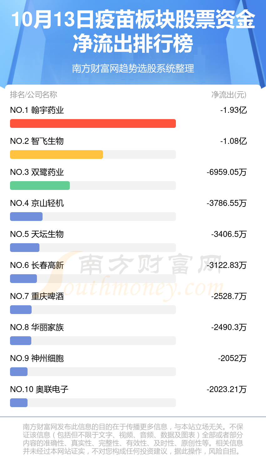 10月13日，疫苗板块股票资金流向查询