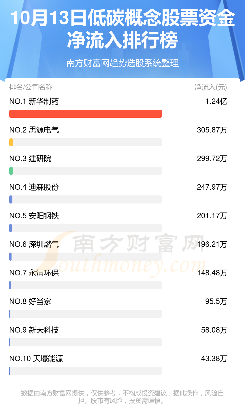 10月13日资金流向查询|低碳概念股票