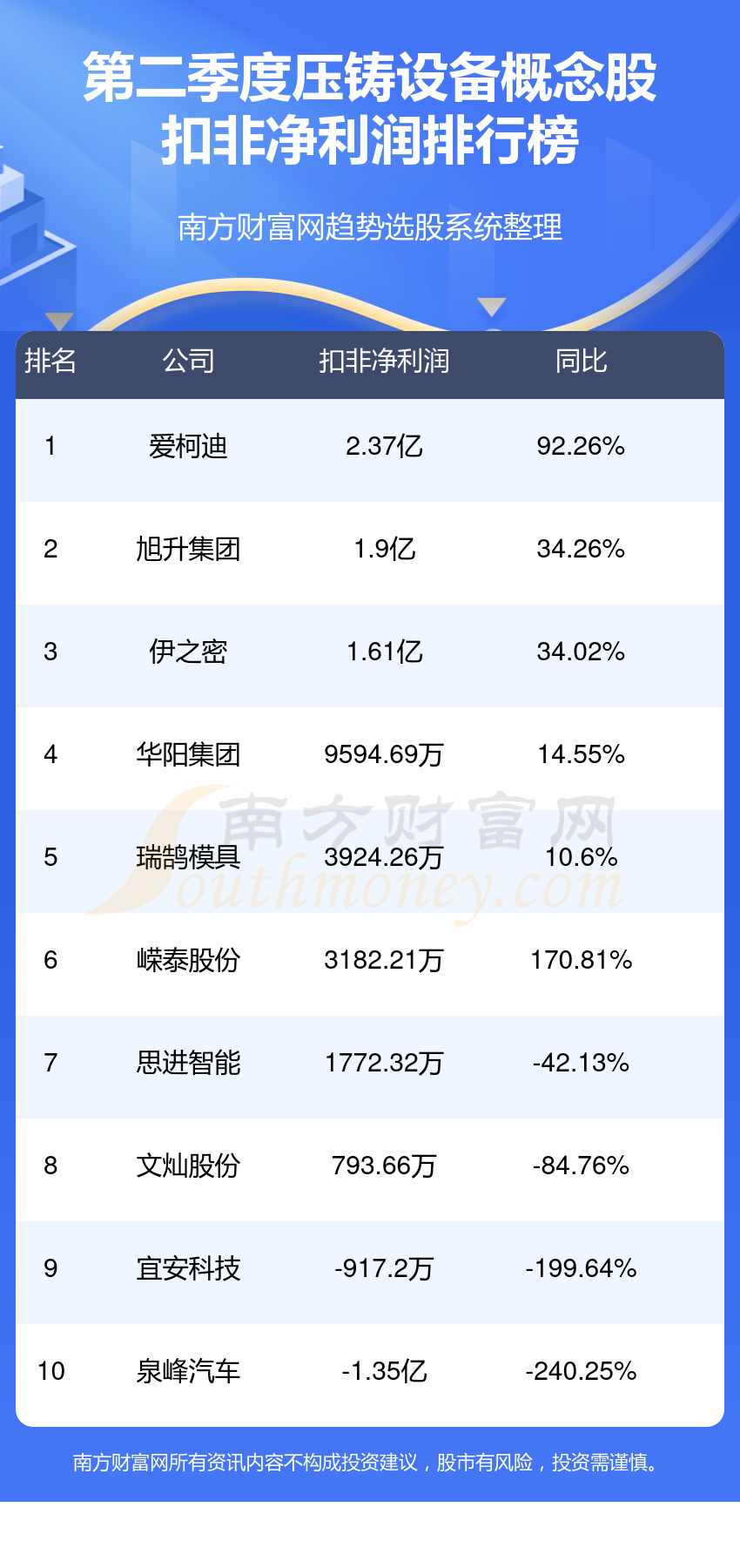 压铸设备概念股十强(二季度净利润企业排行榜)