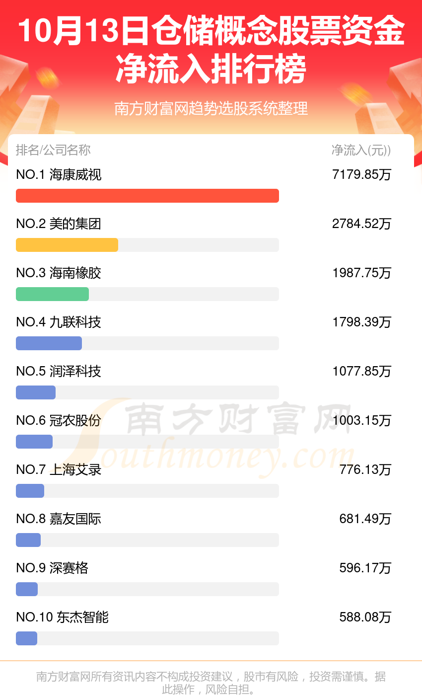 >资金流向追踪：10月13日仓储概念股票资金流向查询