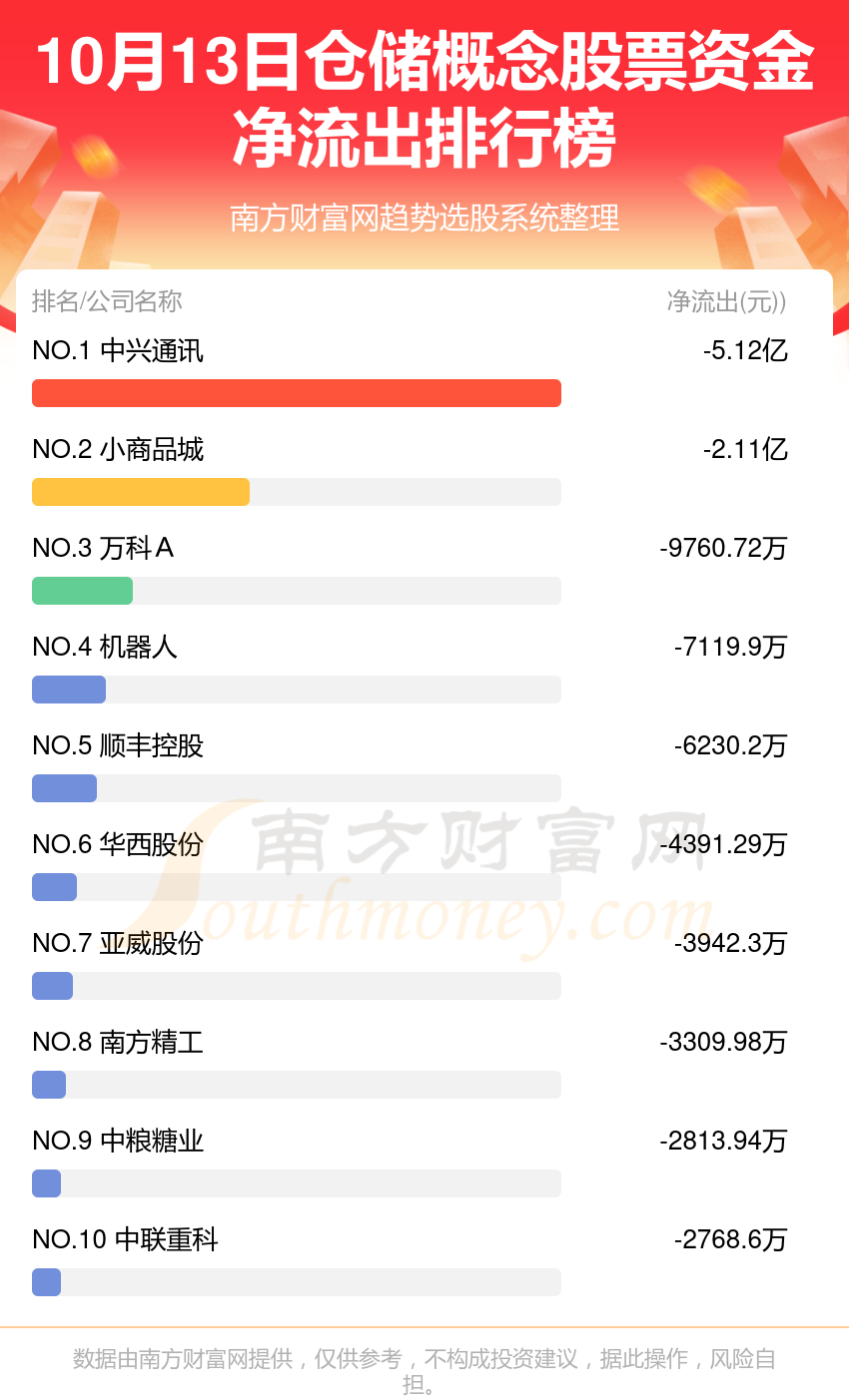 资金流向追踪：10月13日仓储概念股票资金流向查询