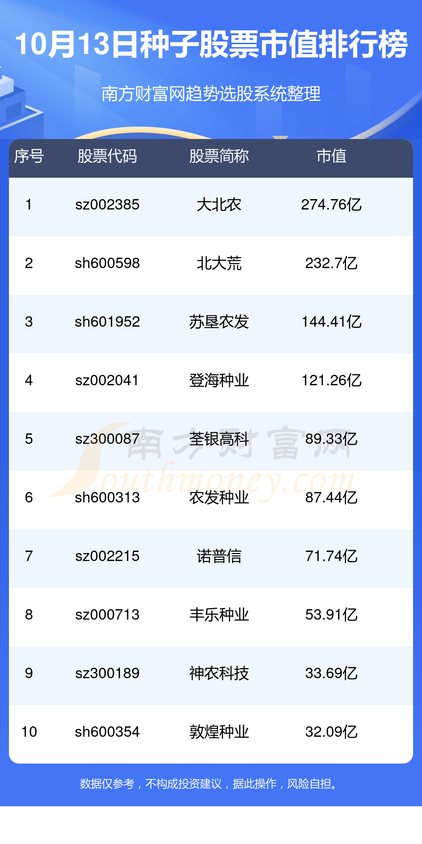 种子股票排名前十的有哪些（2023年10月13日市值榜）