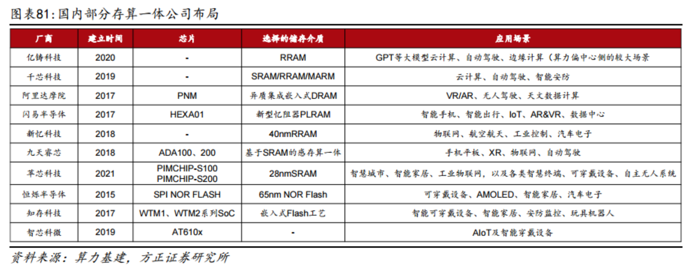 CPU、GPU之后的算力架构“第三极”！存算一体化芯片受益上市公司梳理