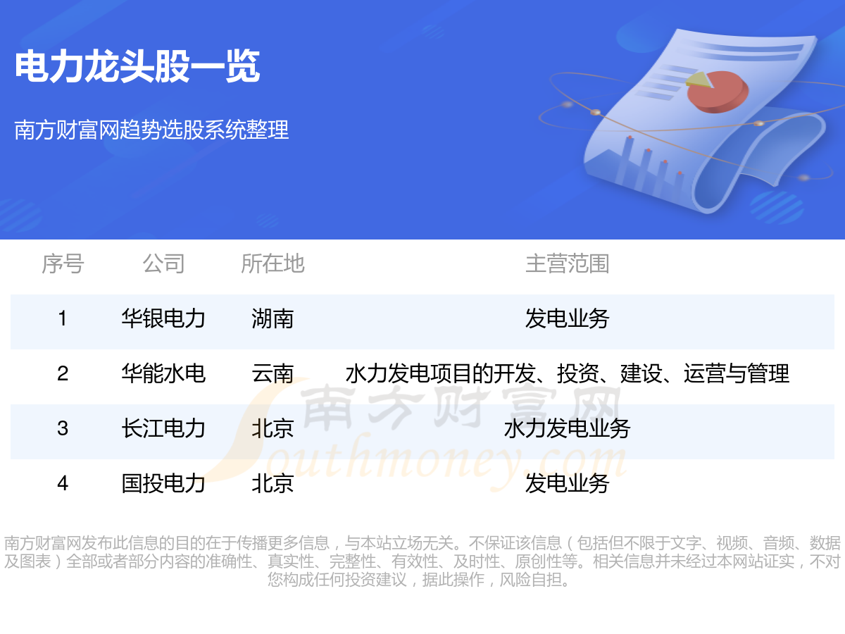 电力4大龙头股一览表（10/13）