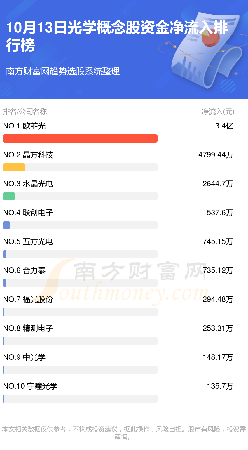 10月13日资金流向：光学概念股资金流向一览表