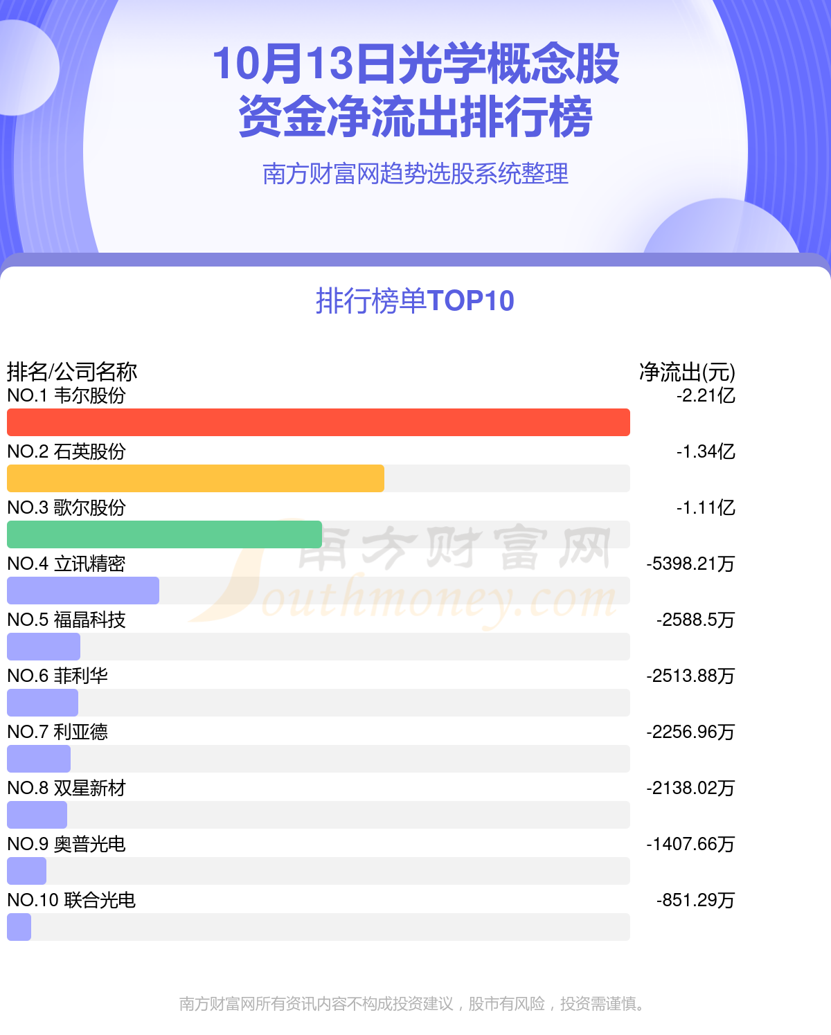 10月13日资金流向：光学概念股资金流向一览表