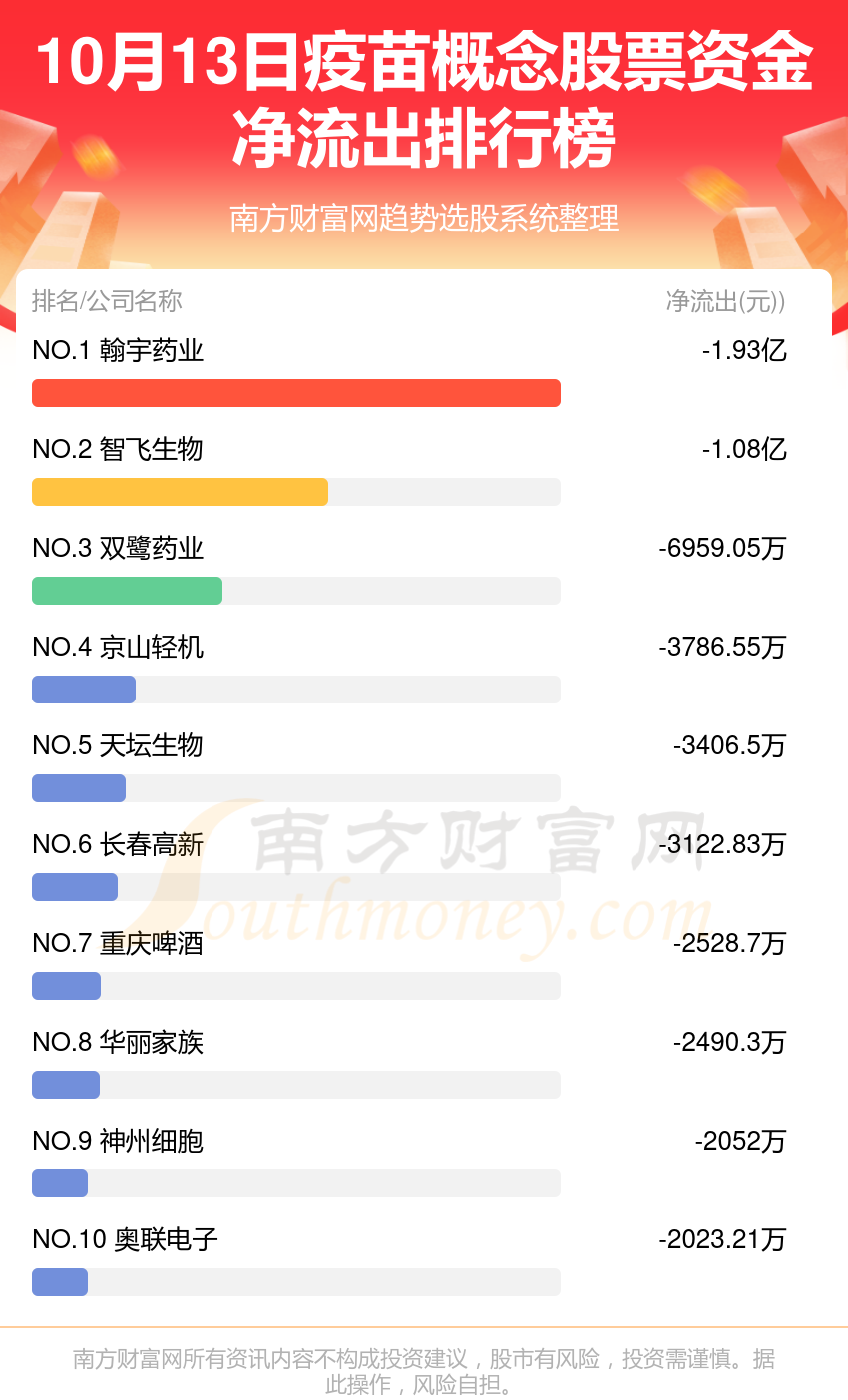 疫苗概念股票资金流向一览（10月13日）