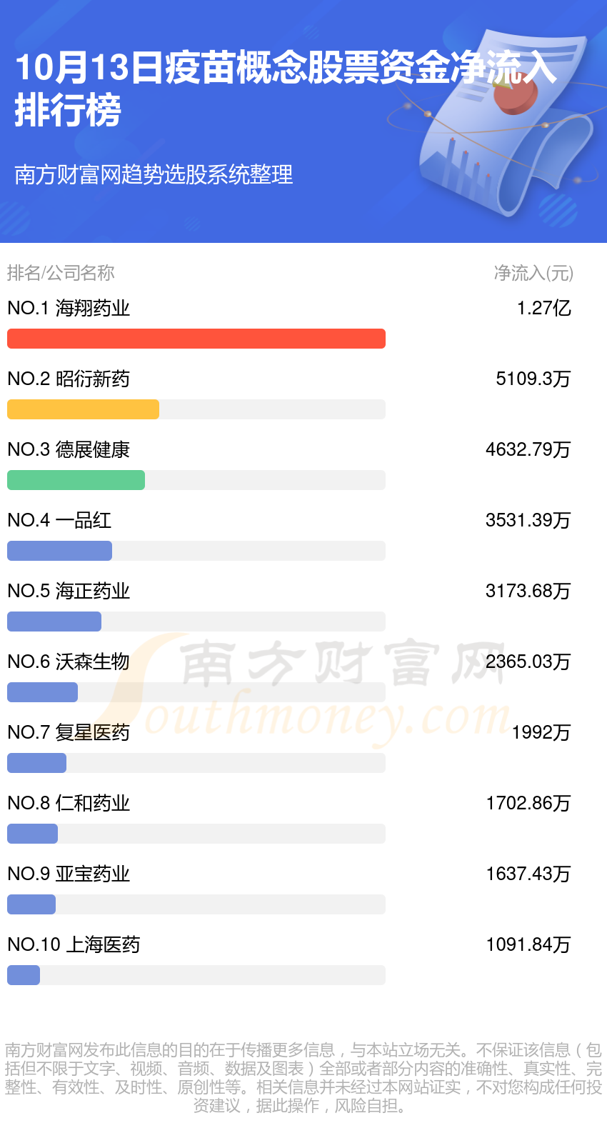 疫苗概念股票资金流向一览（10月13日）