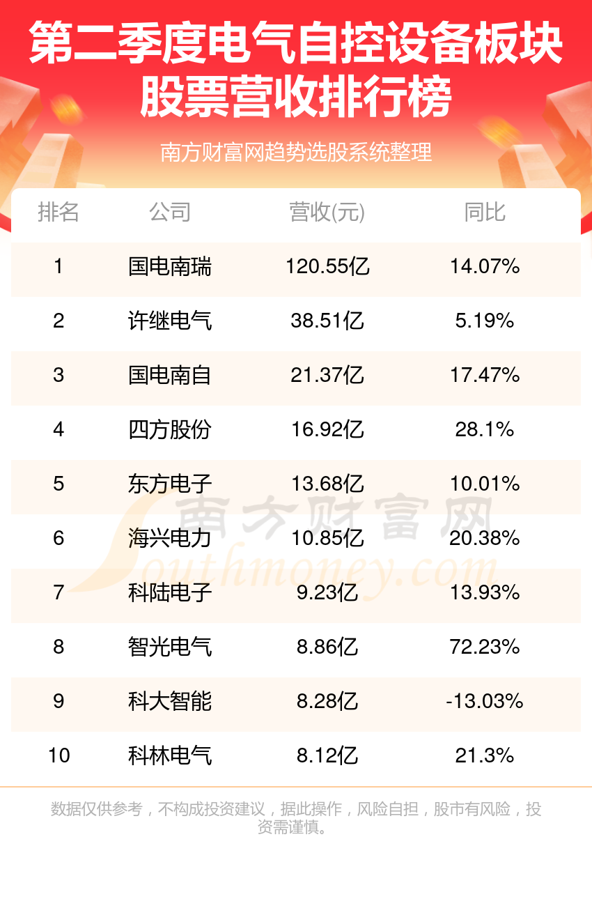 电气自控设备10强排行榜|二季度板块股票营收排名