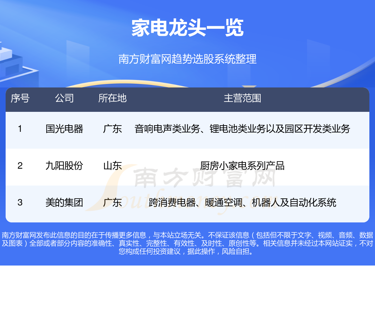 家电3大龙头股票一览表（10/13）