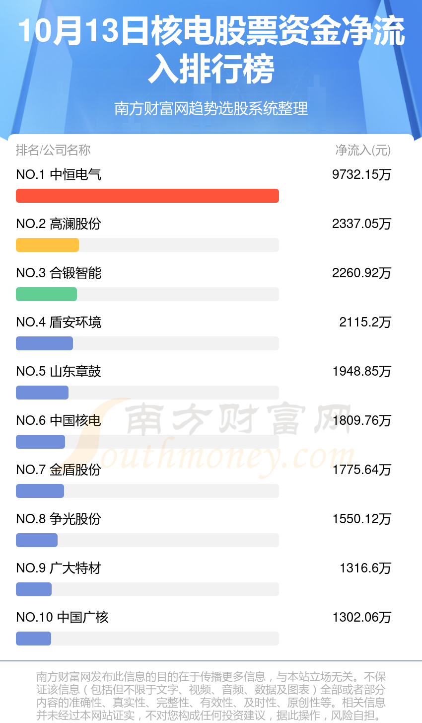 10月13日核电股票资金流向（净流入、净流出）